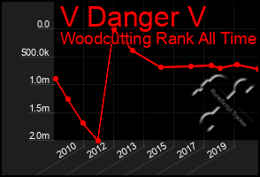 Total Graph of V Danger V