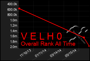 Total Graph of V E L H 0