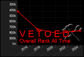 Total Graph of V E T O E D