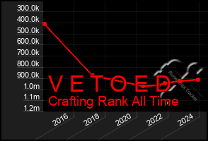 Total Graph of V E T O E D