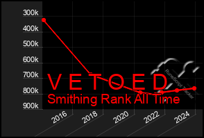 Total Graph of V E T O E D