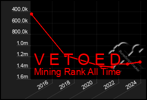 Total Graph of V E T O E D