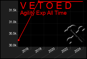 Total Graph of V E T O E D