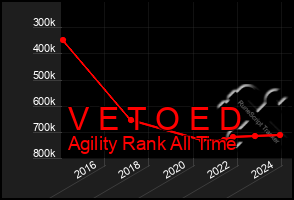 Total Graph of V E T O E D