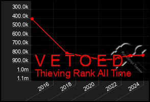 Total Graph of V E T O E D