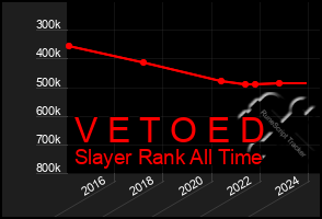 Total Graph of V E T O E D