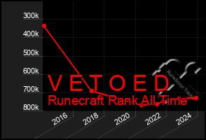 Total Graph of V E T O E D