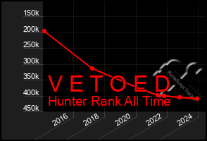 Total Graph of V E T O E D