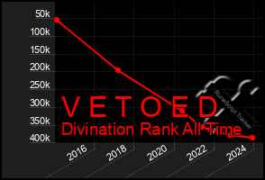 Total Graph of V E T O E D