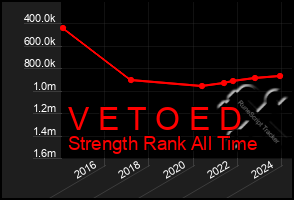 Total Graph of V E T O E D