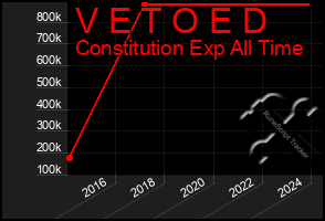 Total Graph of V E T O E D