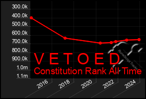 Total Graph of V E T O E D