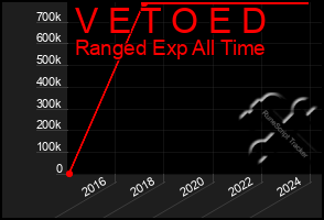 Total Graph of V E T O E D