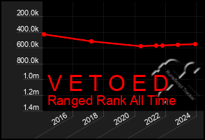 Total Graph of V E T O E D