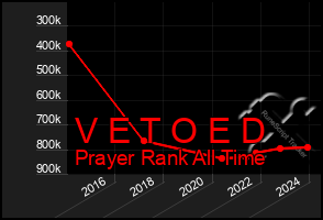 Total Graph of V E T O E D