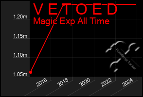 Total Graph of V E T O E D