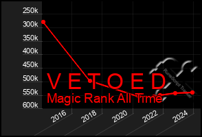 Total Graph of V E T O E D