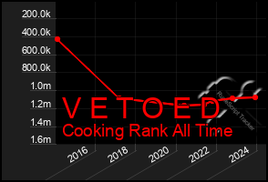 Total Graph of V E T O E D