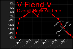 Total Graph of V Fiend V