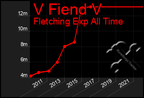 Total Graph of V Fiend V