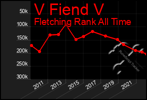 Total Graph of V Fiend V