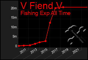 Total Graph of V Fiend V