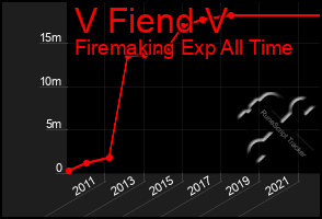 Total Graph of V Fiend V