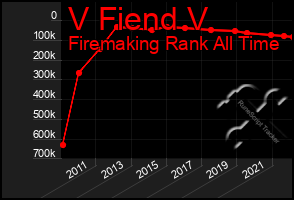 Total Graph of V Fiend V