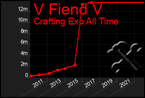 Total Graph of V Fiend V