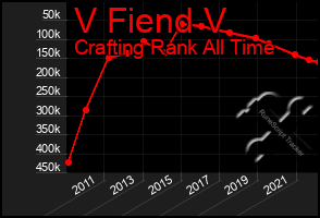 Total Graph of V Fiend V