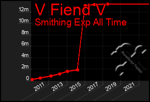 Total Graph of V Fiend V