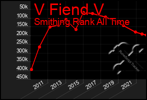 Total Graph of V Fiend V