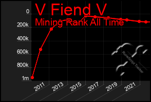 Total Graph of V Fiend V