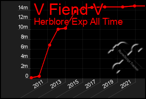 Total Graph of V Fiend V