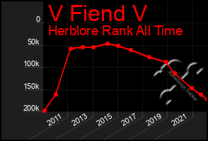 Total Graph of V Fiend V