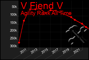 Total Graph of V Fiend V