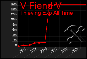 Total Graph of V Fiend V