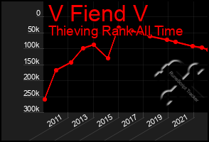 Total Graph of V Fiend V