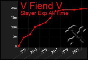 Total Graph of V Fiend V