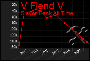 Total Graph of V Fiend V