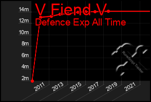 Total Graph of V Fiend V