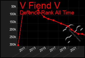 Total Graph of V Fiend V