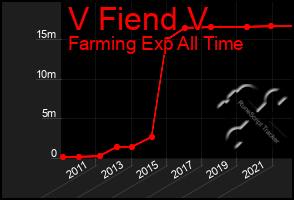 Total Graph of V Fiend V