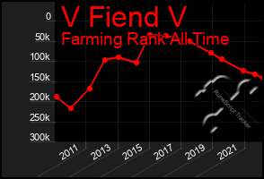 Total Graph of V Fiend V