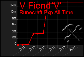 Total Graph of V Fiend V