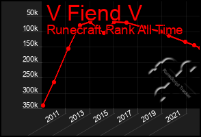 Total Graph of V Fiend V