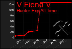 Total Graph of V Fiend V