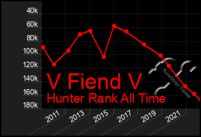 Total Graph of V Fiend V