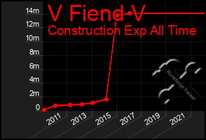 Total Graph of V Fiend V