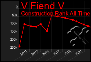 Total Graph of V Fiend V